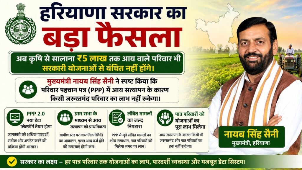 हरियाणा सरकार का बड़ा फैसला, अब ₹5 लाख तक कृषि आय वाले परिवारों को भी मिलेगा योजनाओं का लाभ