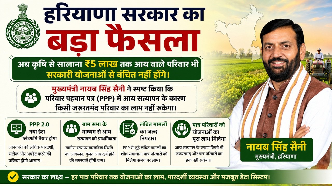 हरियाणा सरकार का बड़ा फैसला, अब ₹5 लाख तक कृषि आय वाले परिवारों को भी मिलेगा योजनाओं का लाभ